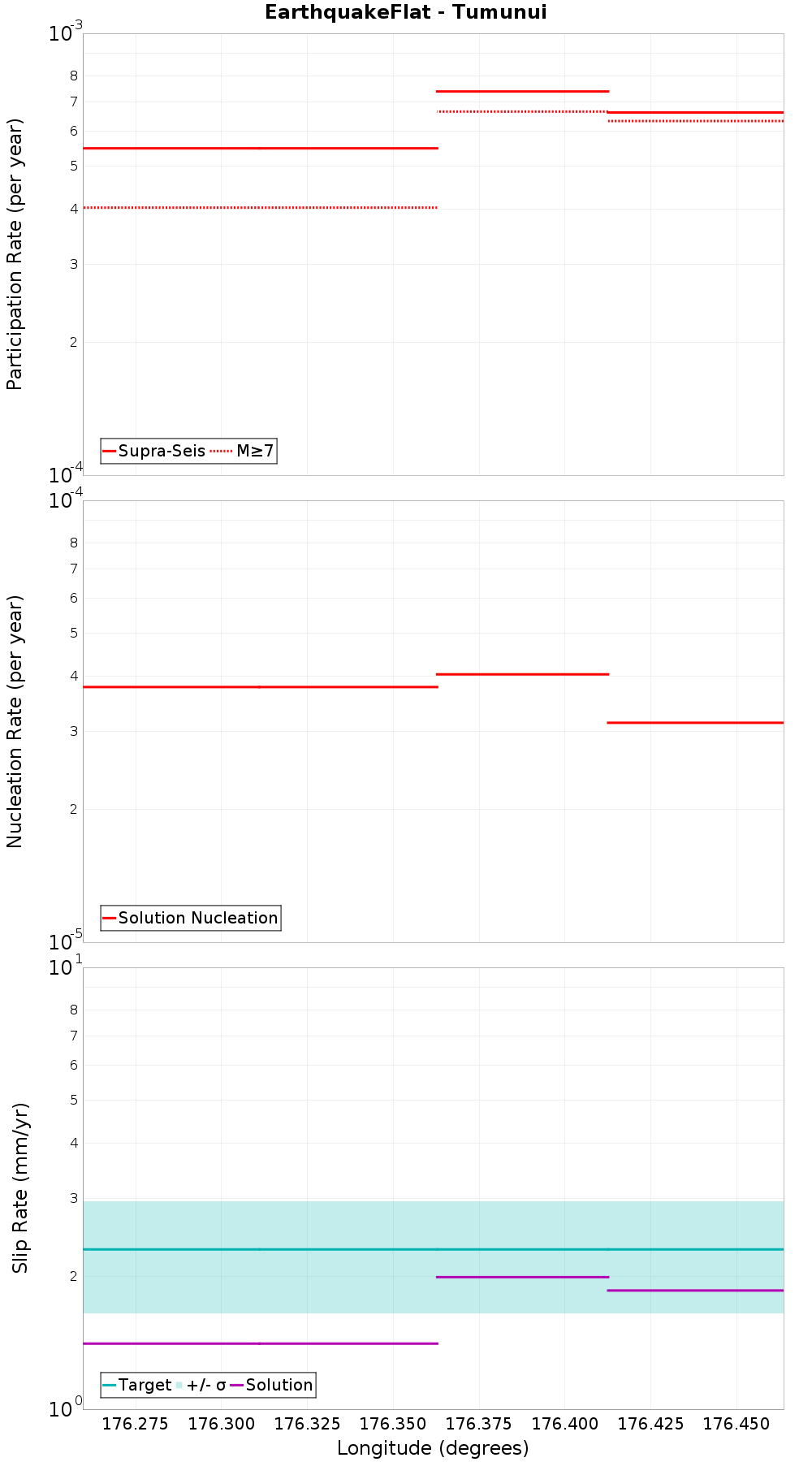 Along-strike plot