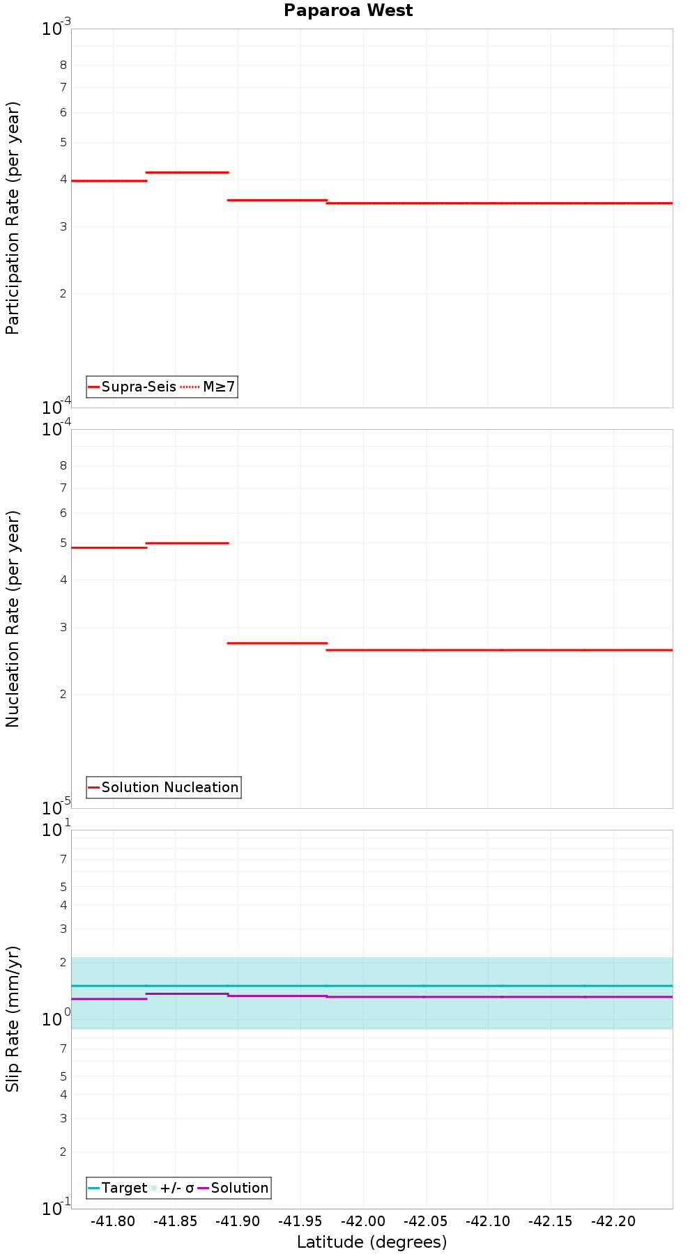 Along-strike plot