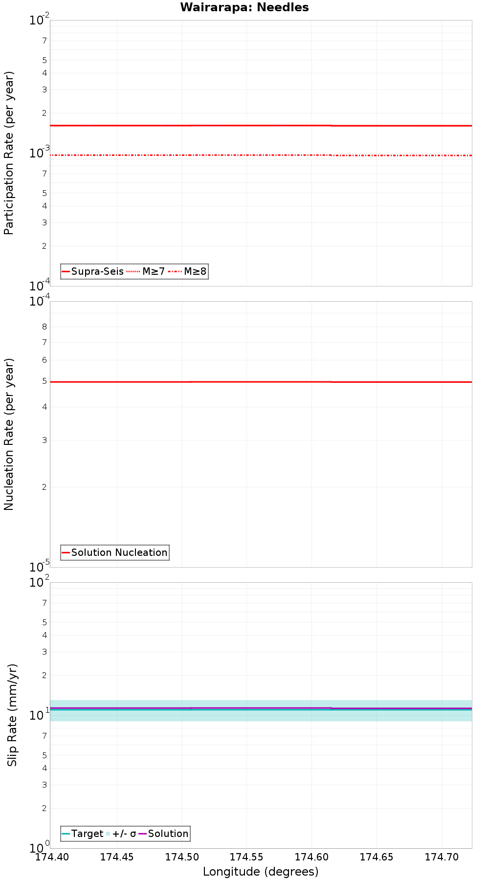 Along-strike plot