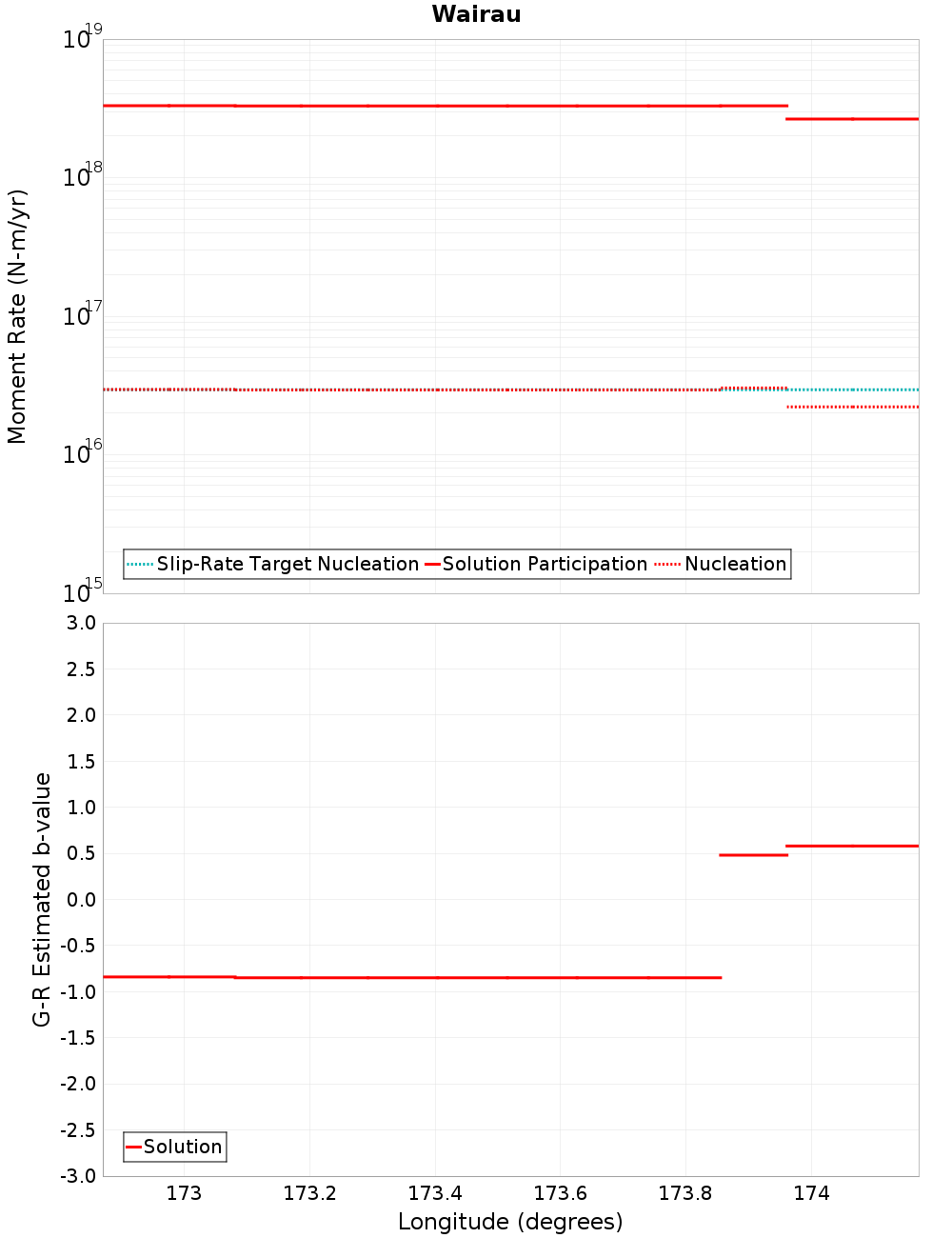 Along-strike plot