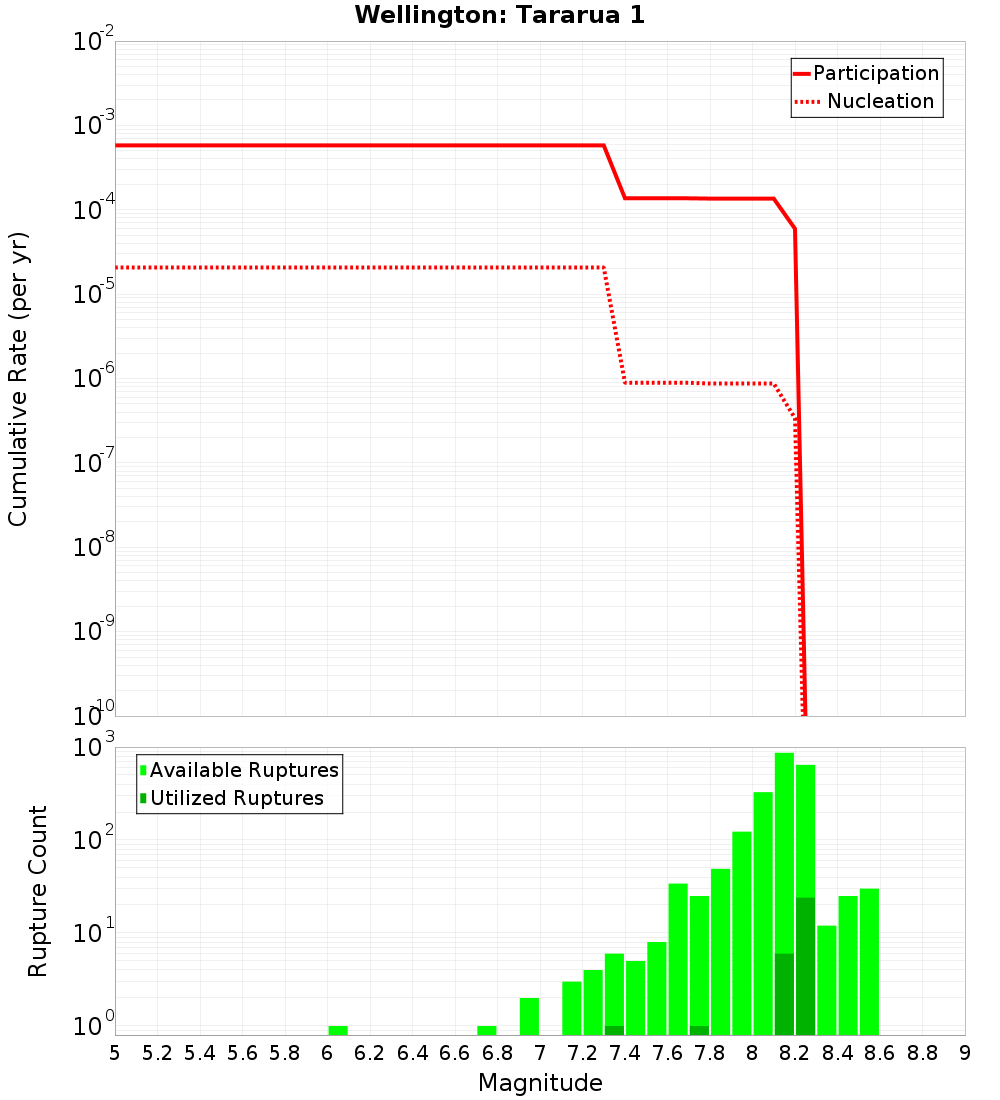 Cumulative Plot