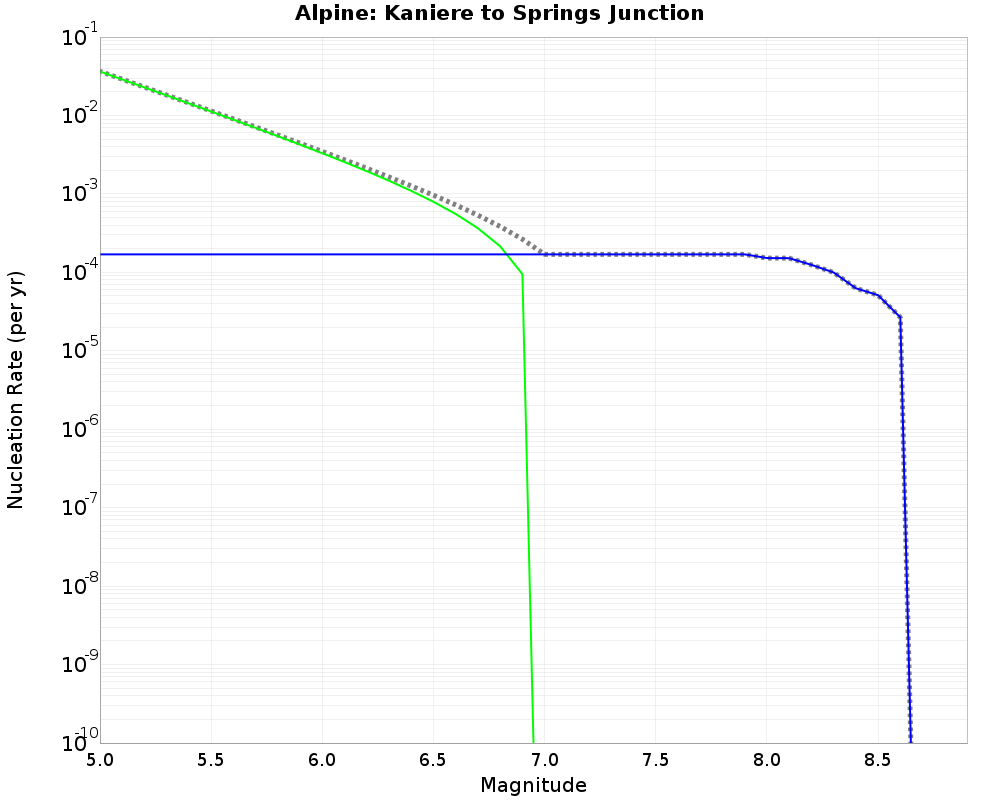 Alpine Kaniere to Springs Junction cumulative nucleation 