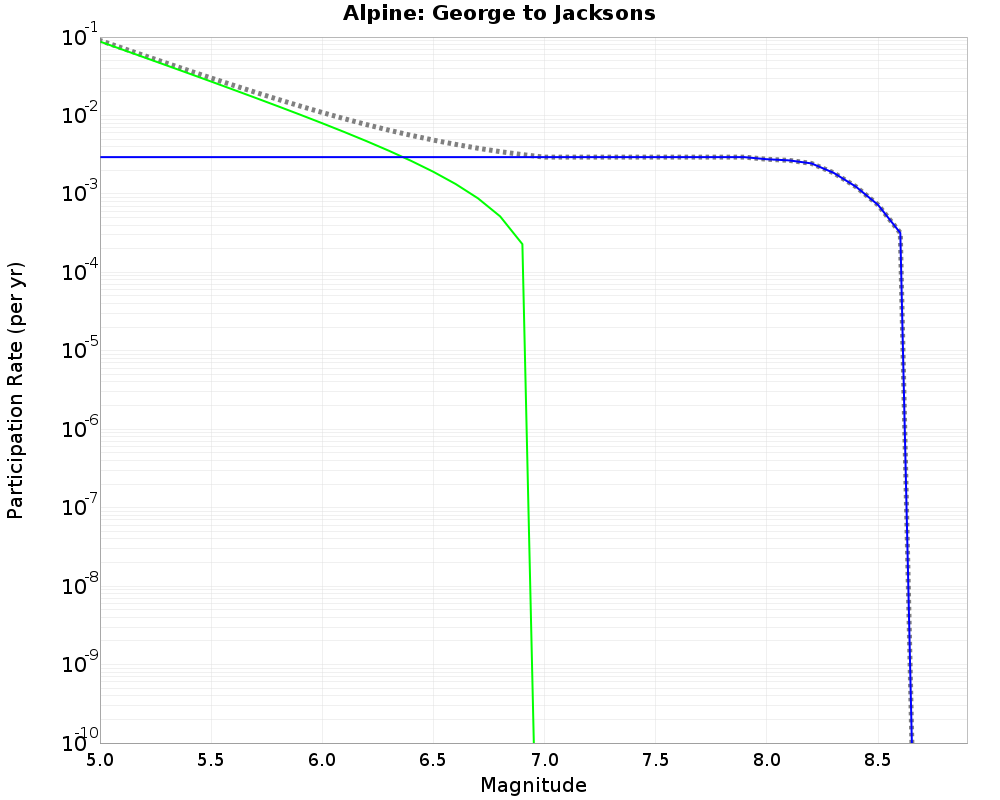 Alpine George to Jacksons cumulative participation 