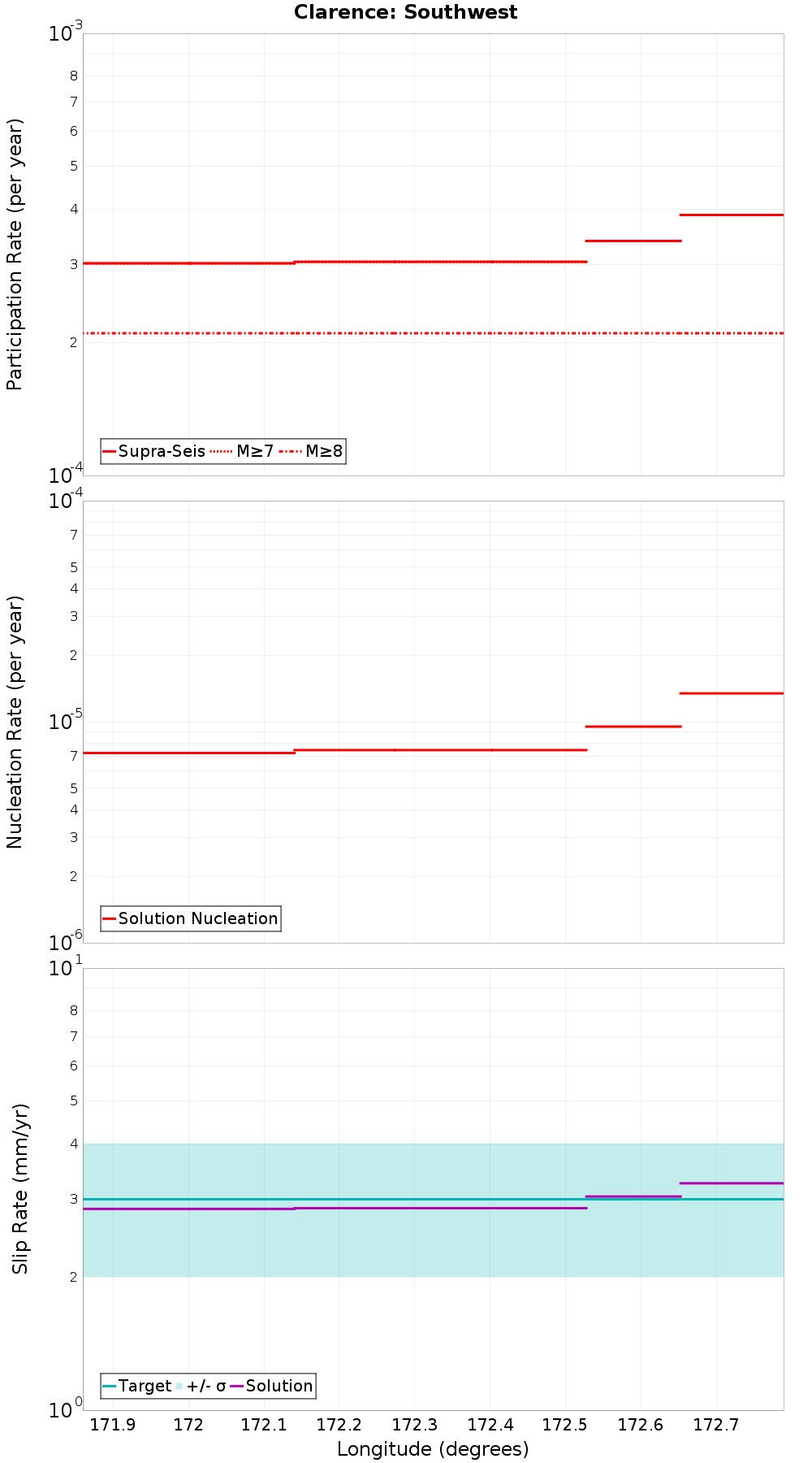 Along-strike plot