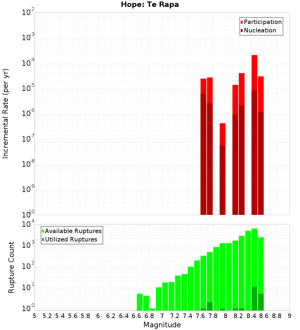 Incremental Plot