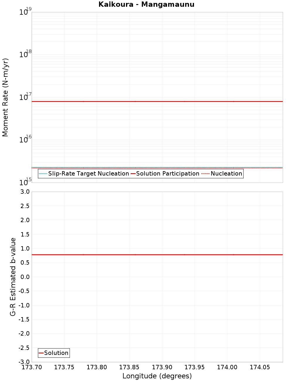 Along-strike plot