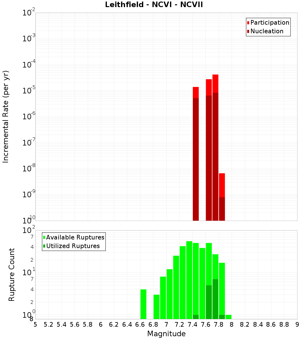 Incremental Plot