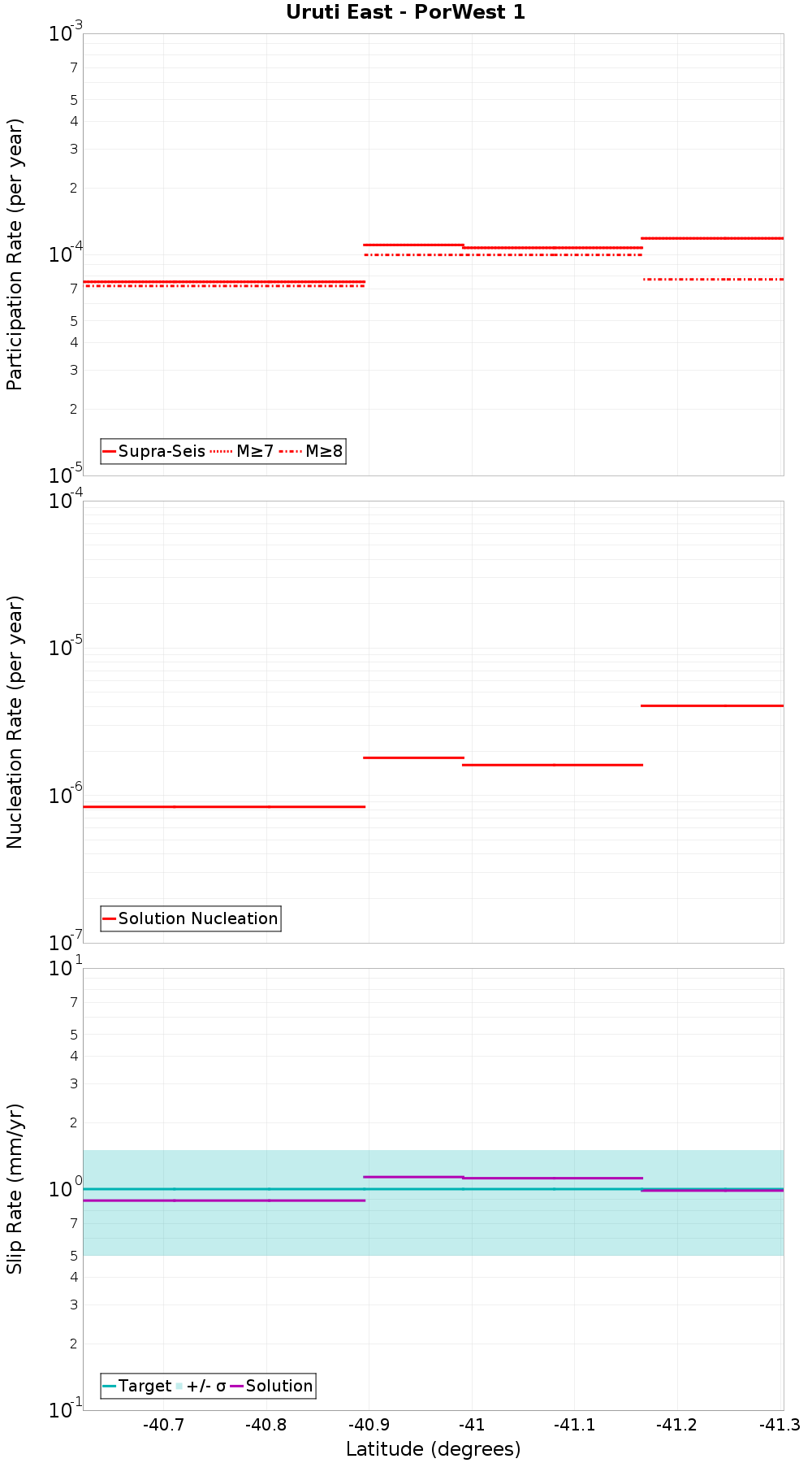 Along-strike plot