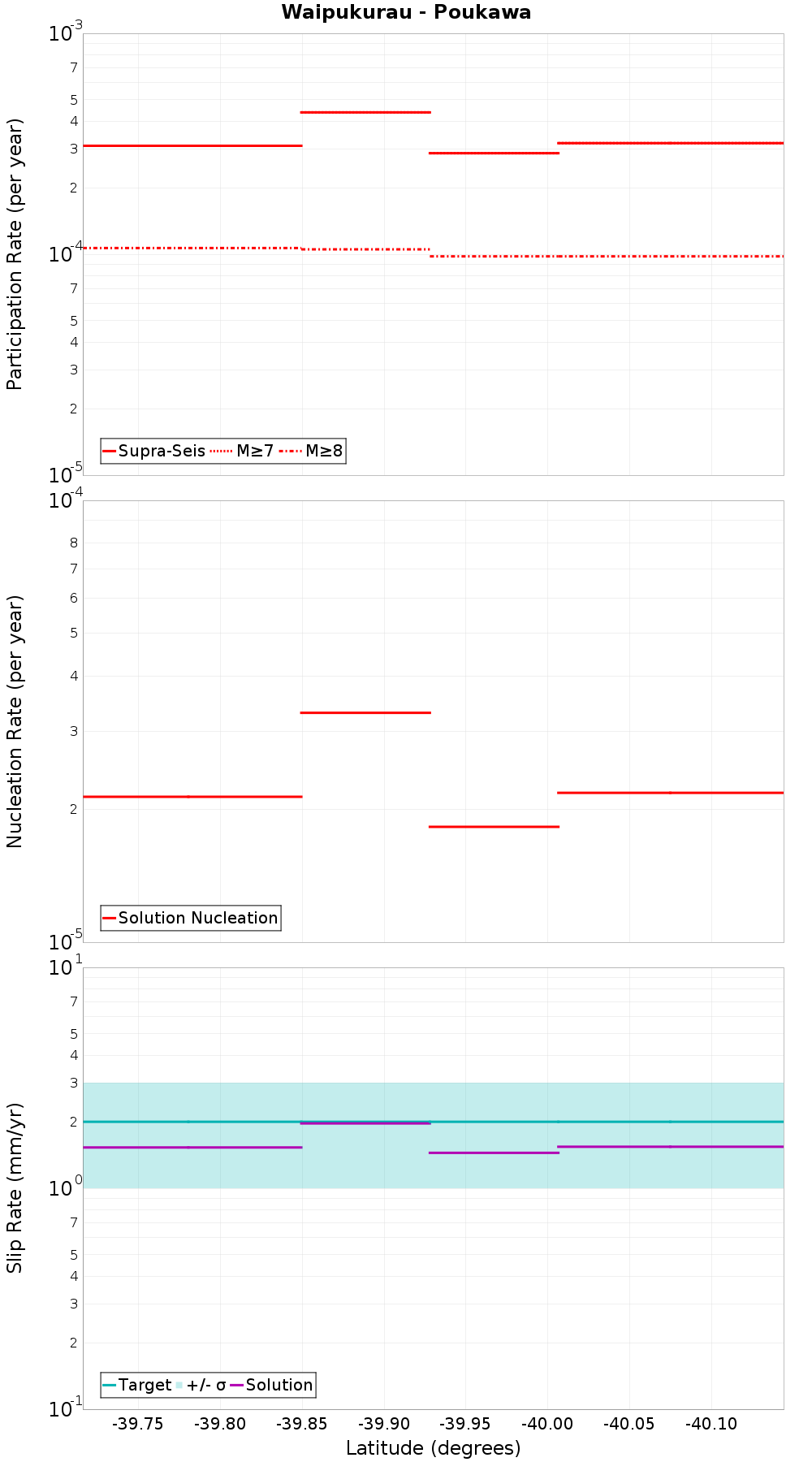 Along-strike plot