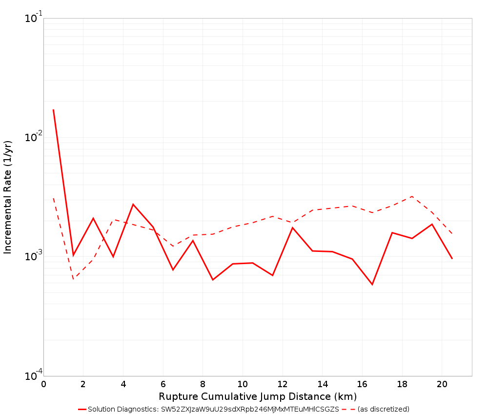 Cumulative Jump Dist Plot