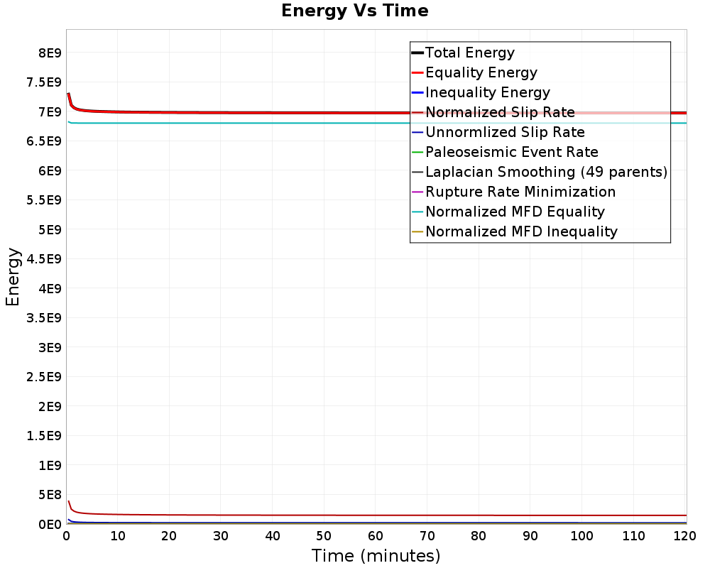 Energy vs Time
