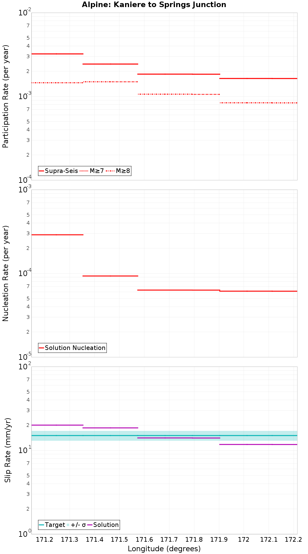 Along-strike plot