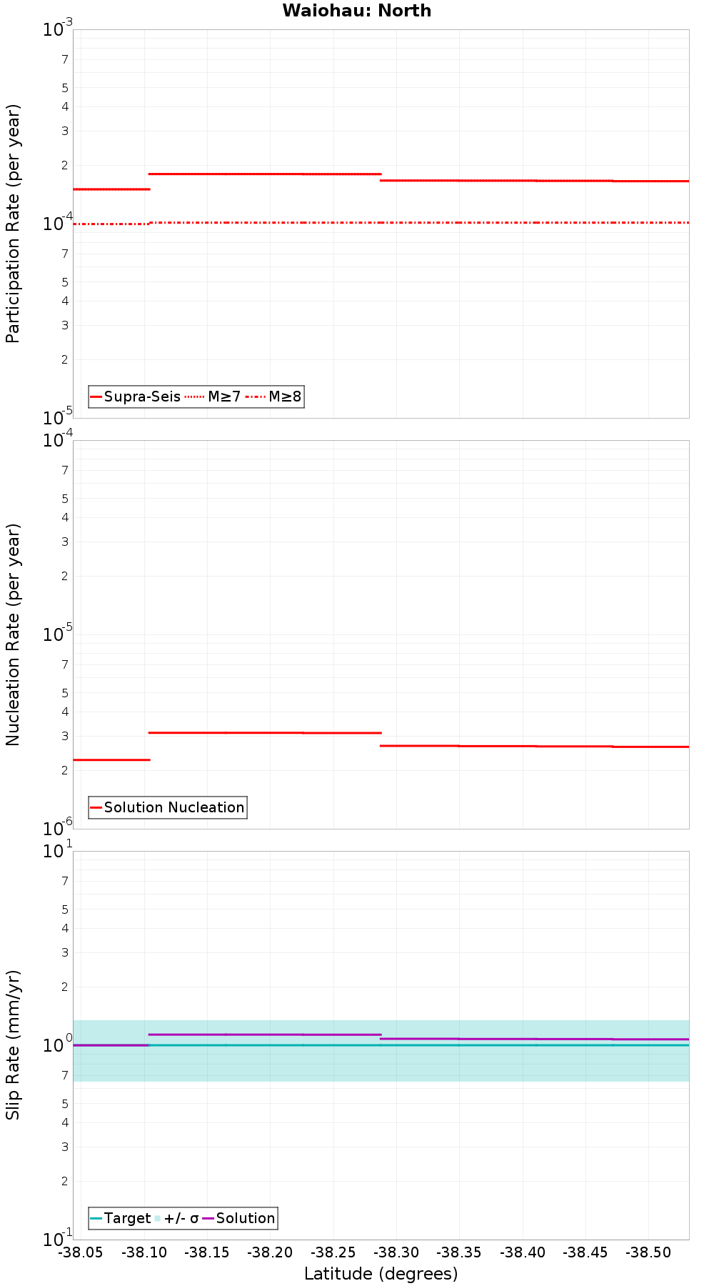 Along-strike plot