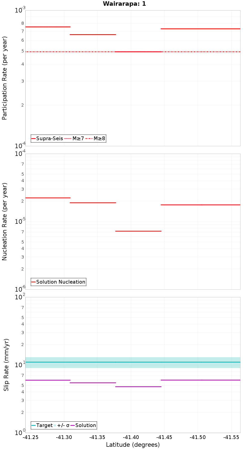 Along-strike plot