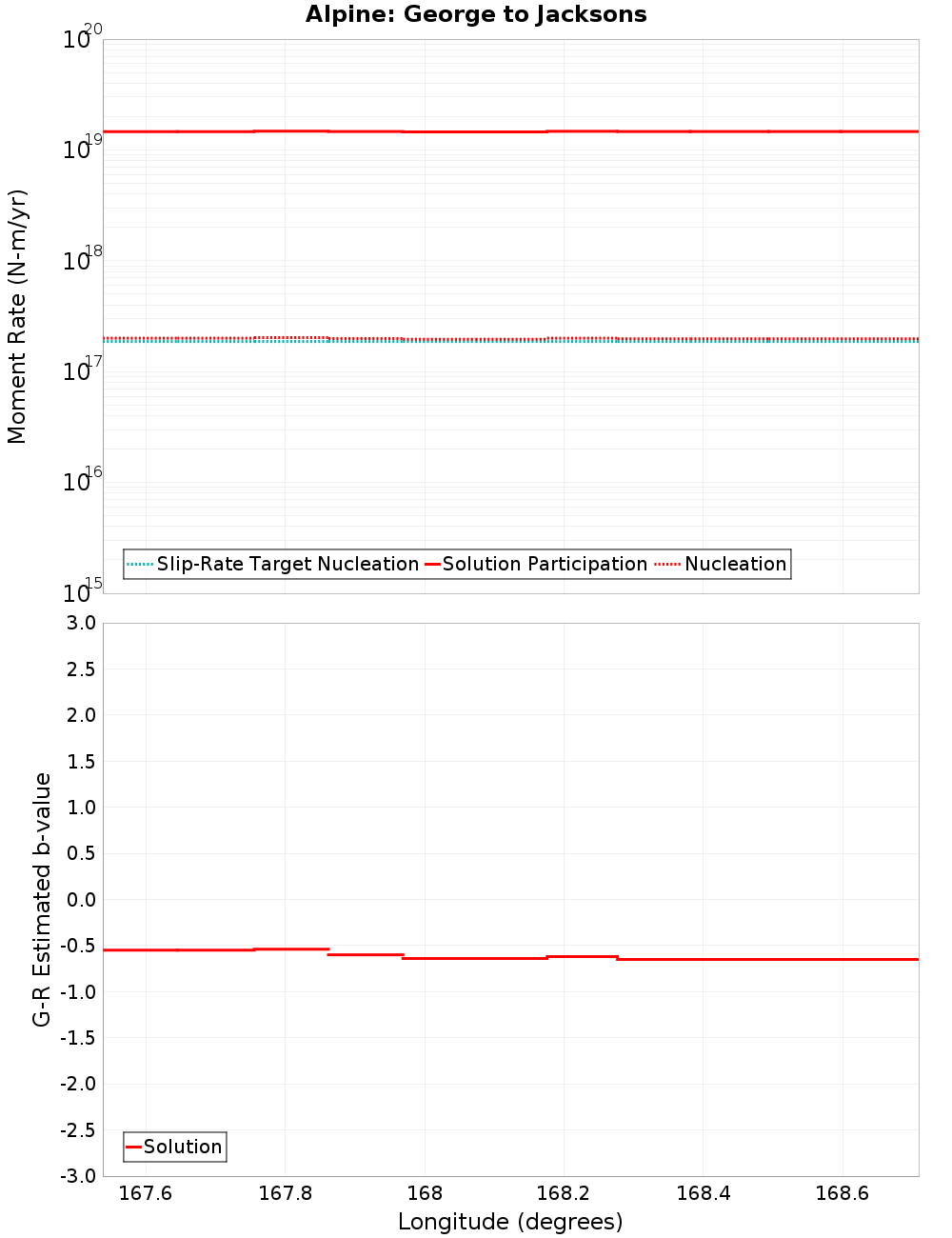 Along-strike plot