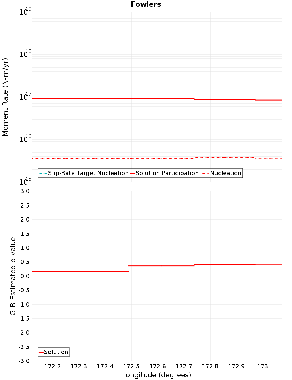 Along-strike plot