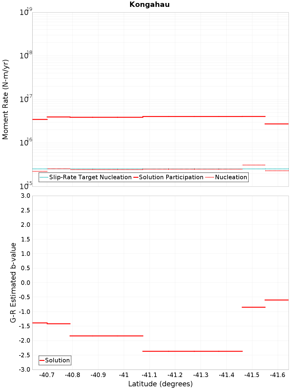 Along-strike plot