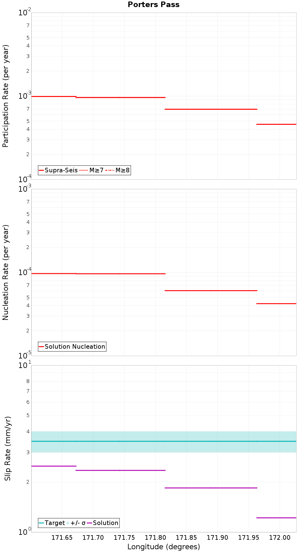 Along-strike plot