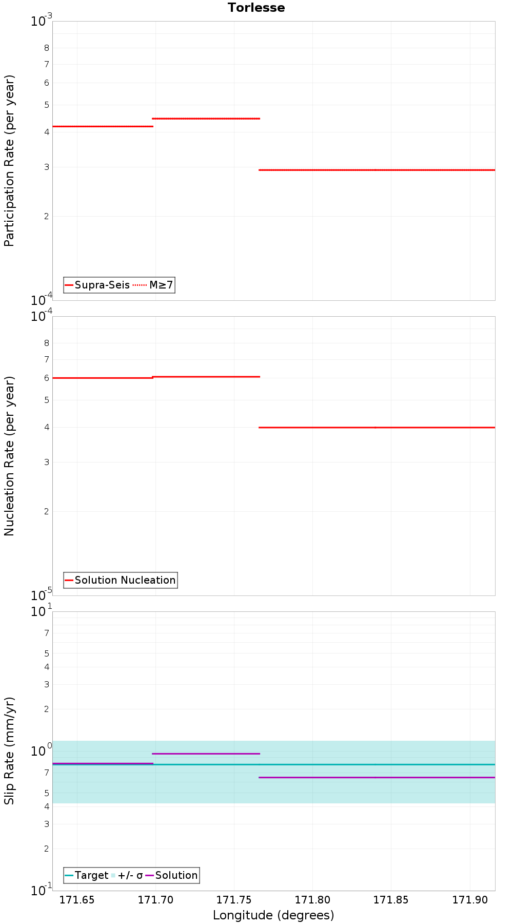 Along-strike plot