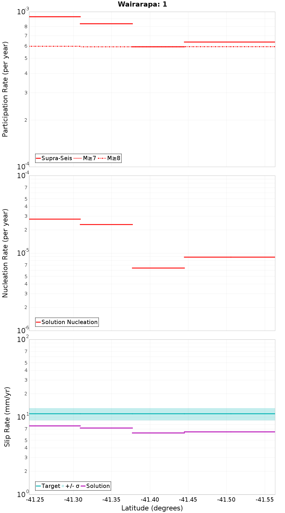 Along-strike plot