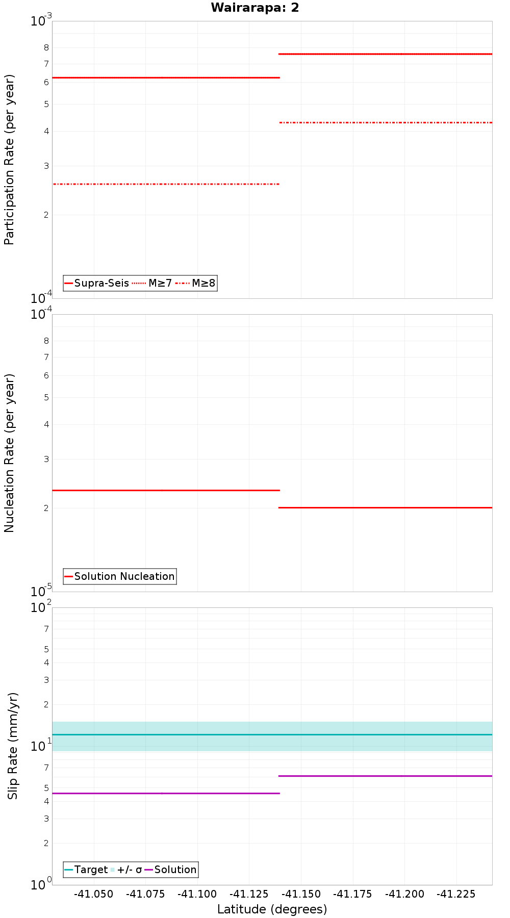 Along-strike plot