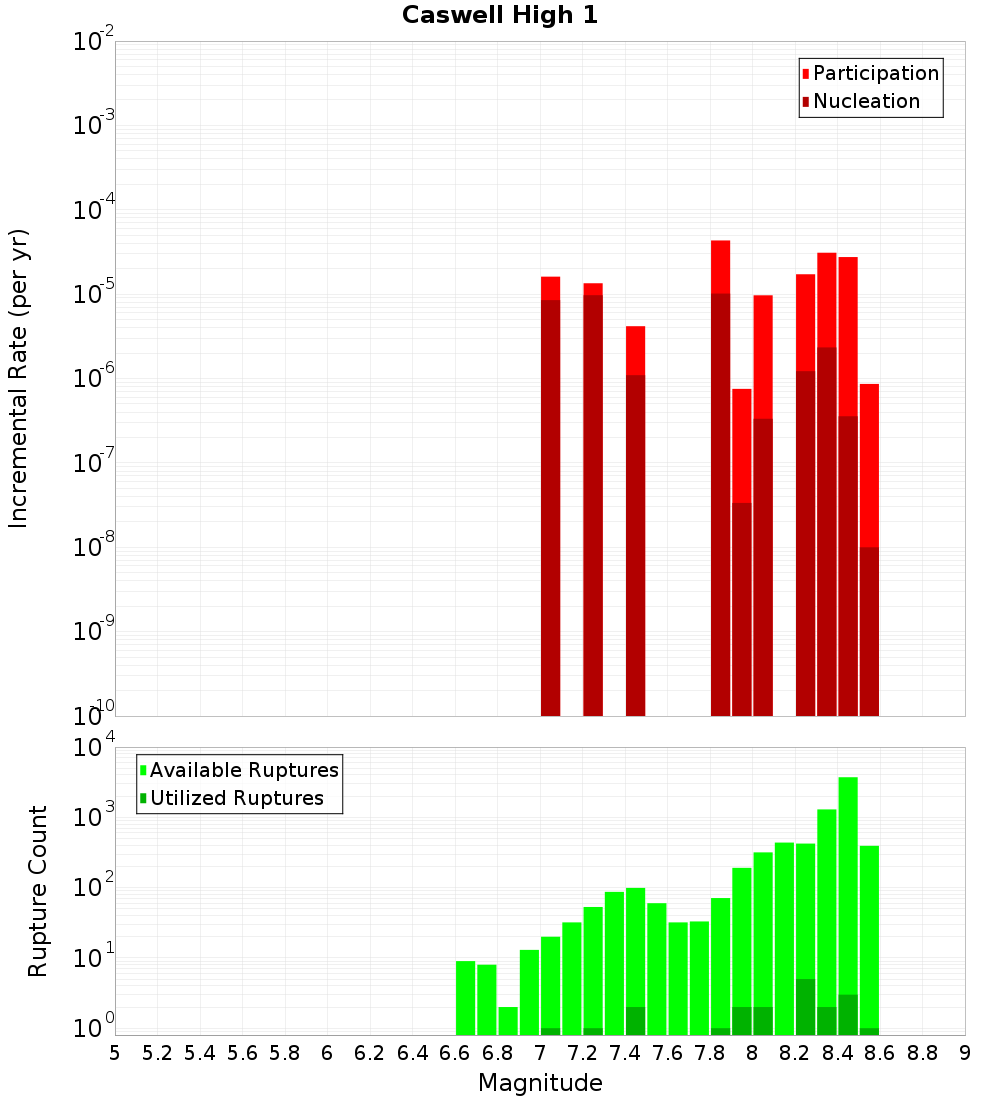 Incremental Plot