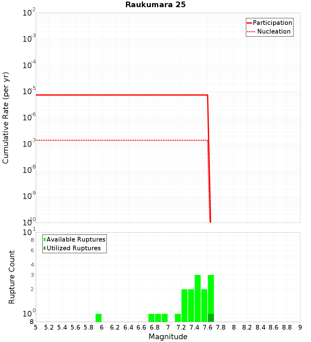 Cumulative Plot