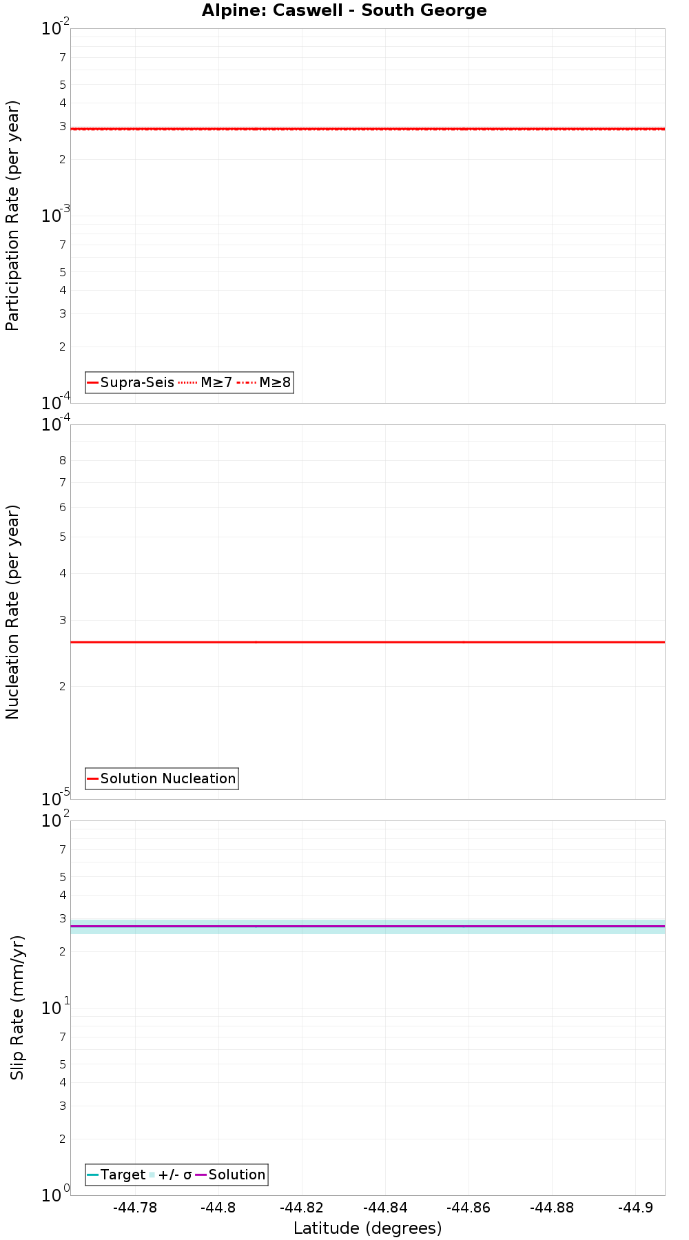 Along-strike plot