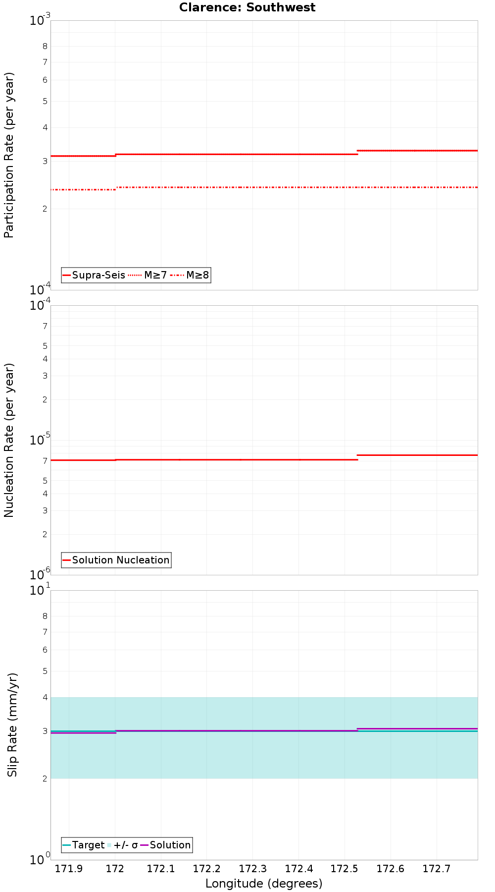 Along-strike plot