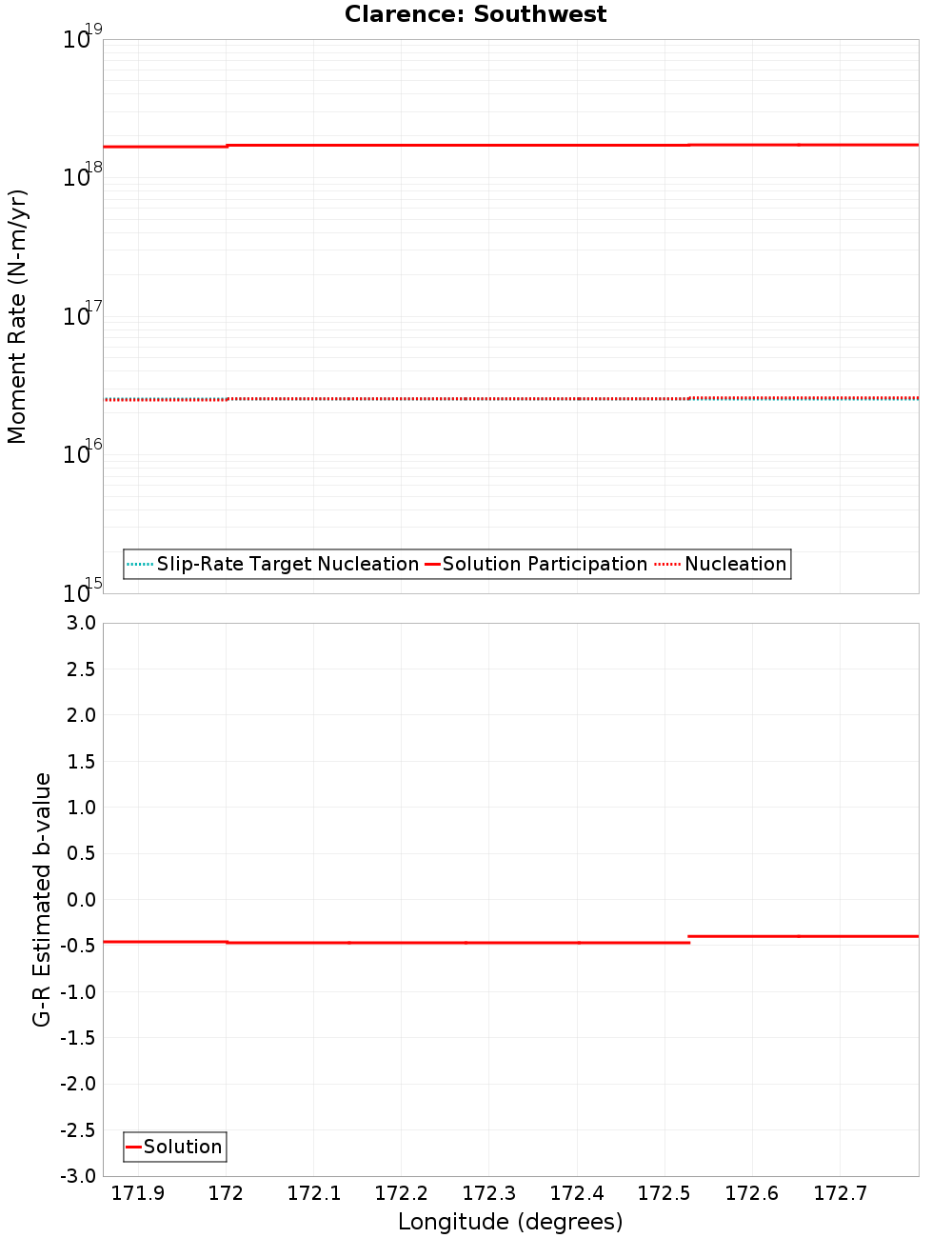 Along-strike plot