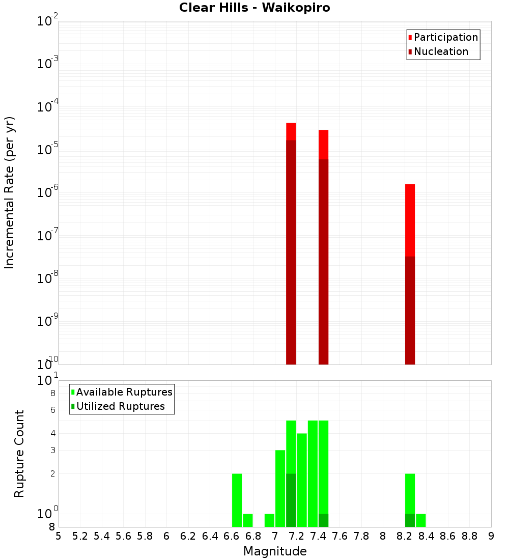 Incremental Plot