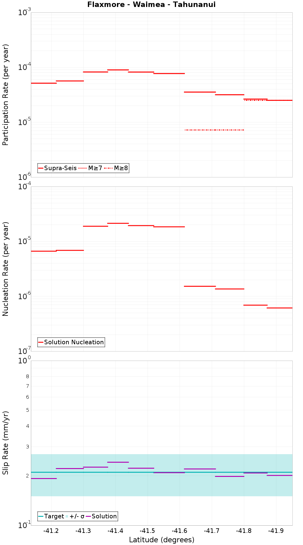 Along-strike plot