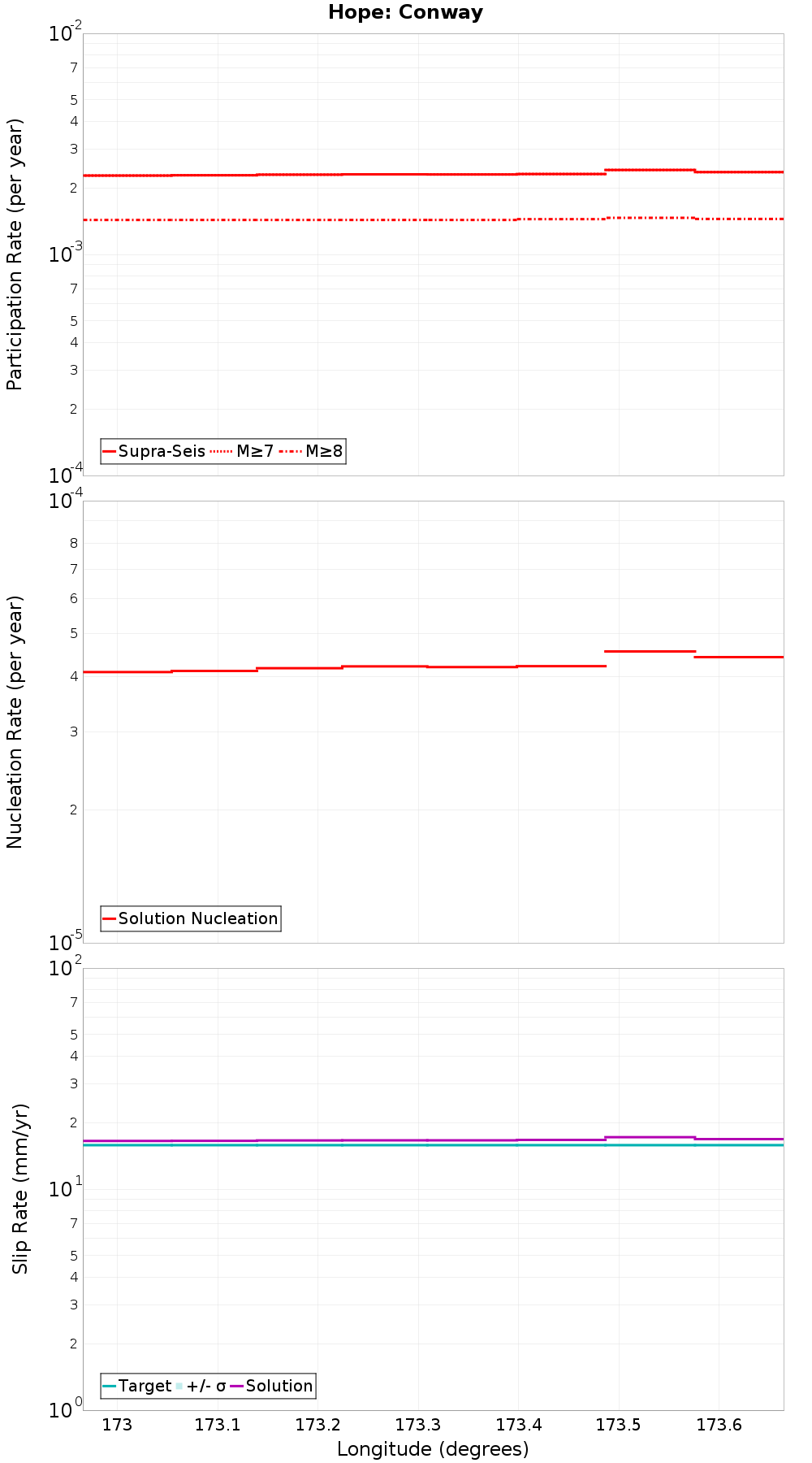 Along-strike plot