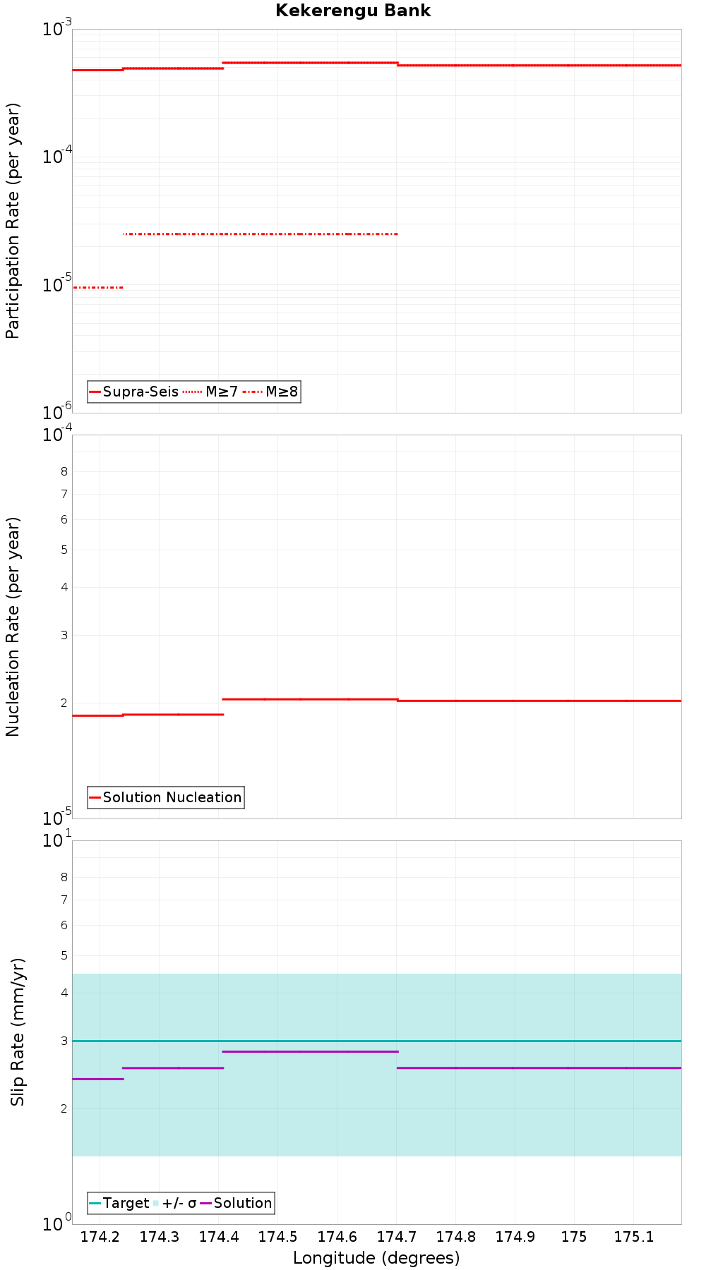 Along-strike plot
