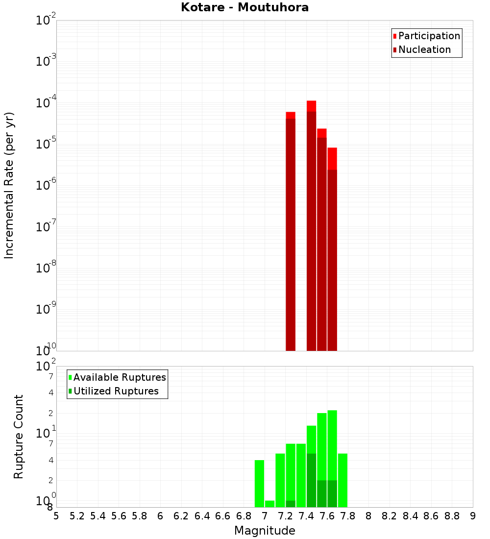 Incremental Plot