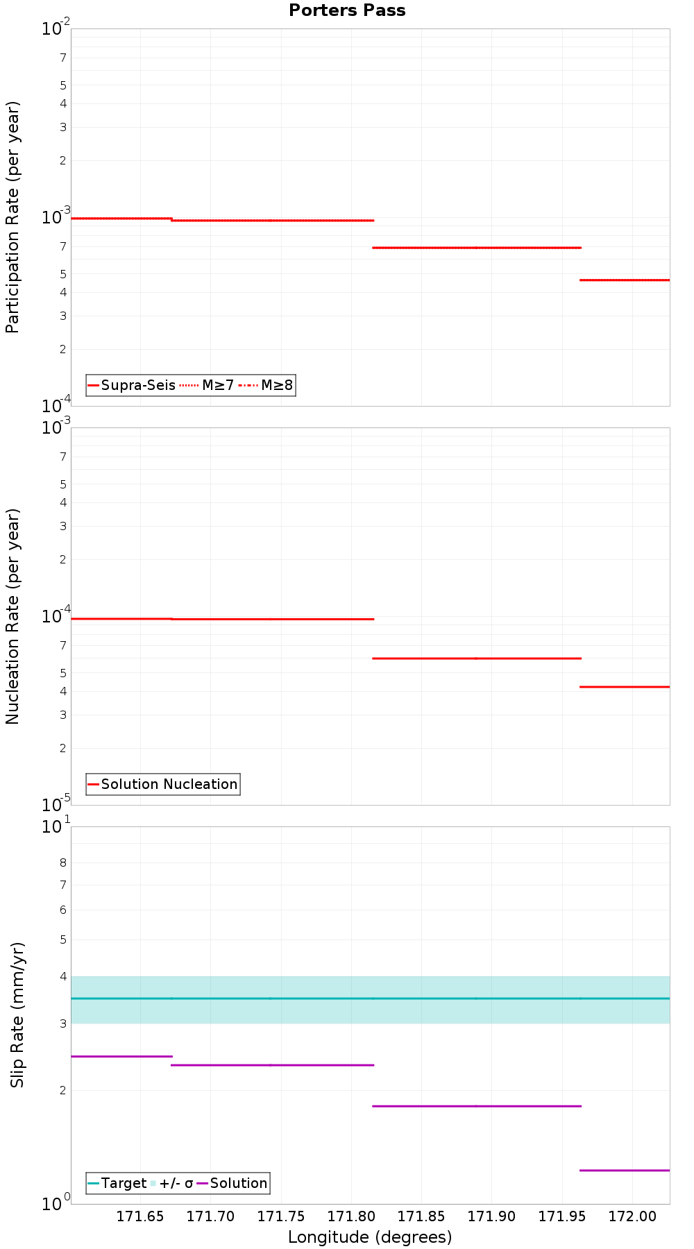 Along-strike plot