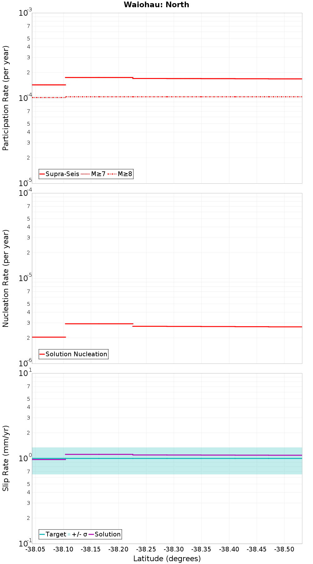 Along-strike plot