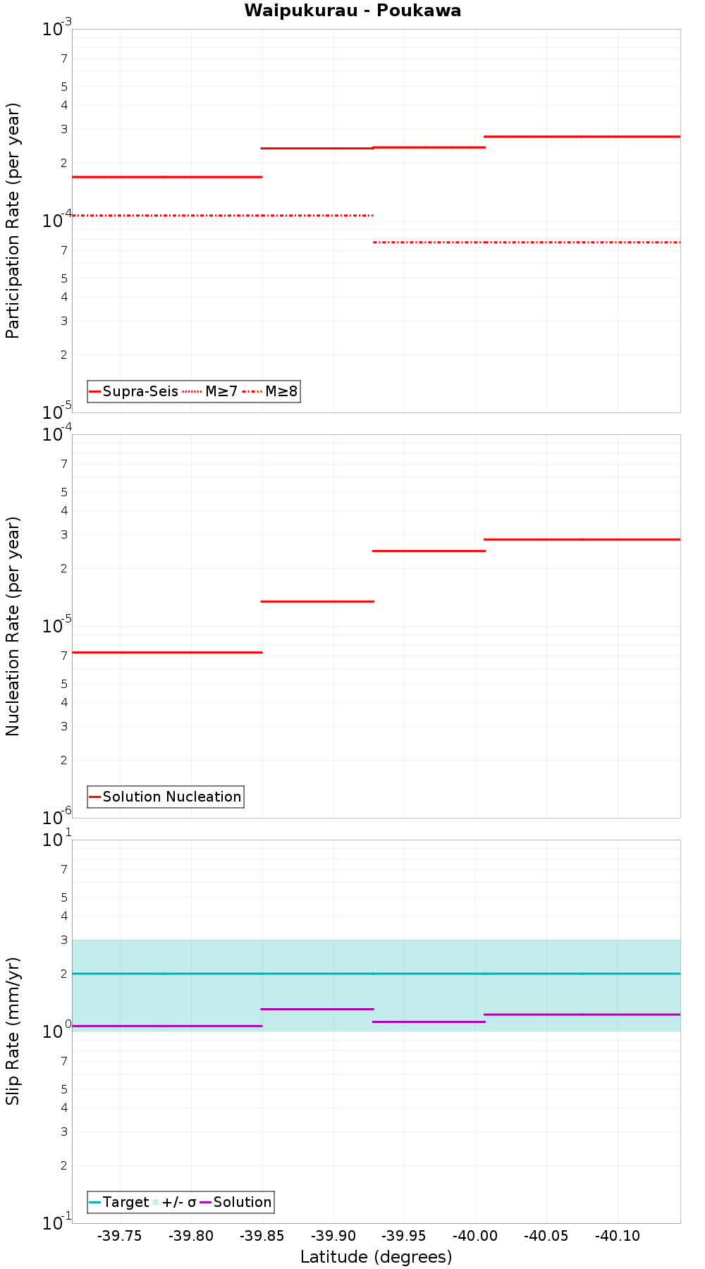 Along-strike plot
