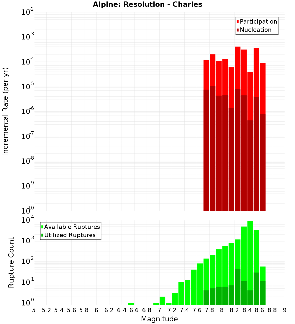 Incremental Plot