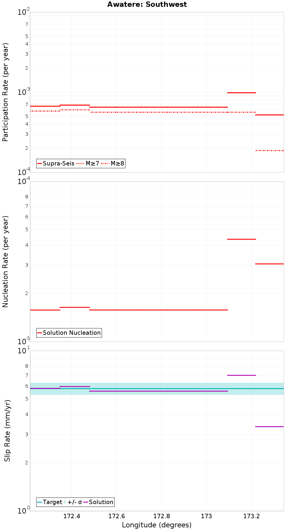Along-strike plot