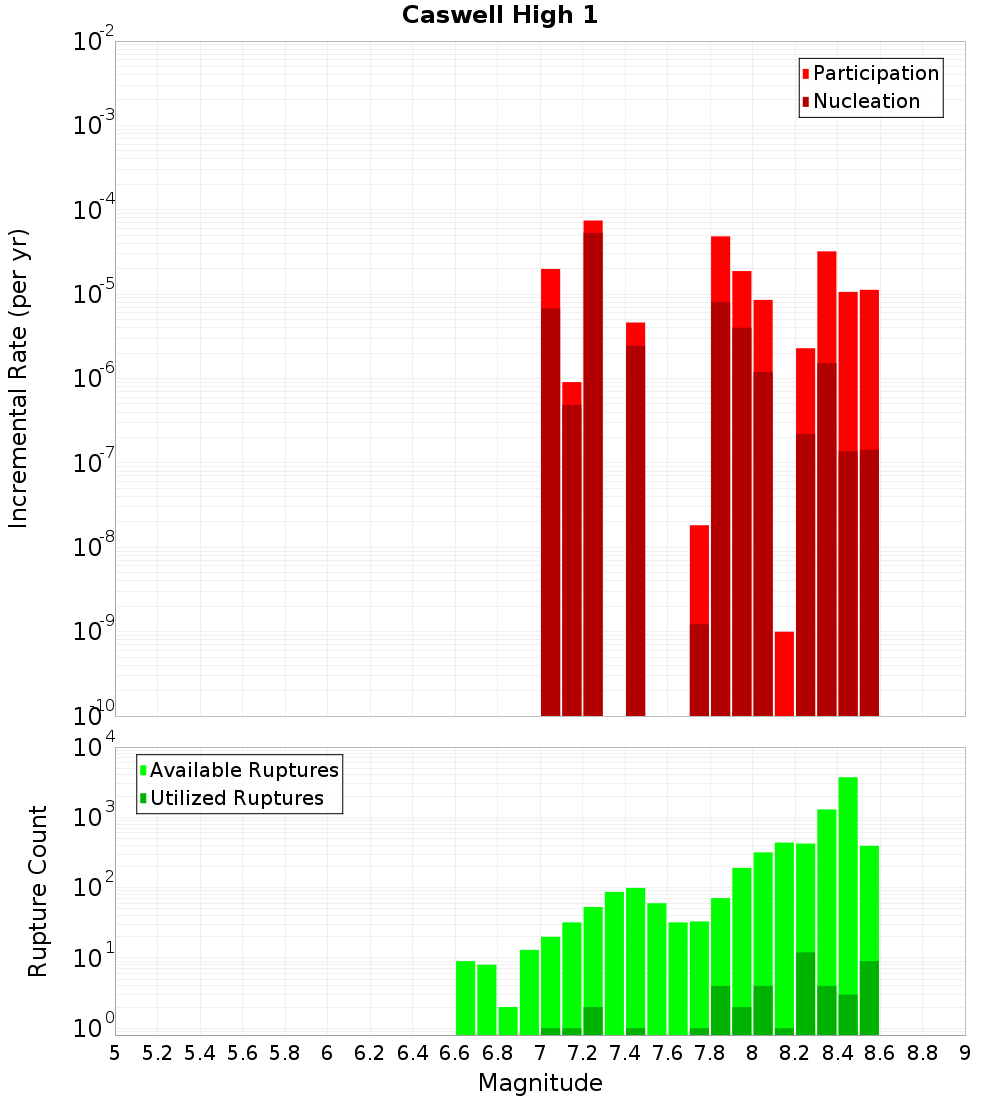 Incremental Plot