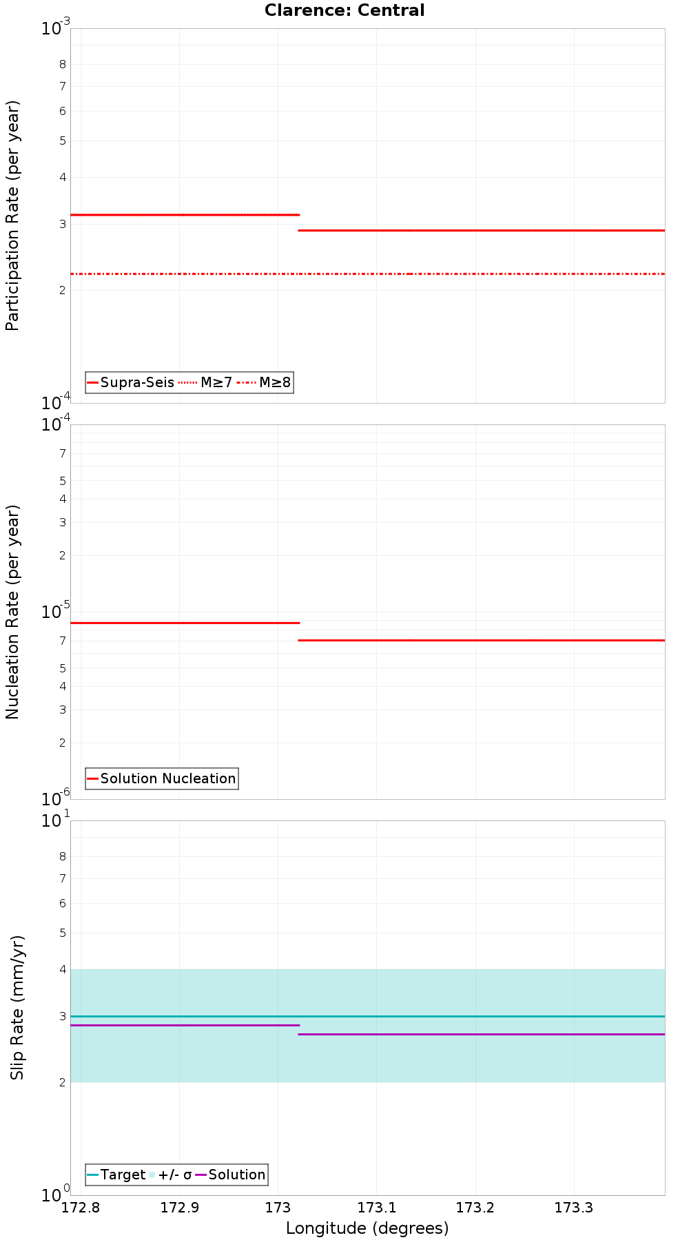 Along-strike plot