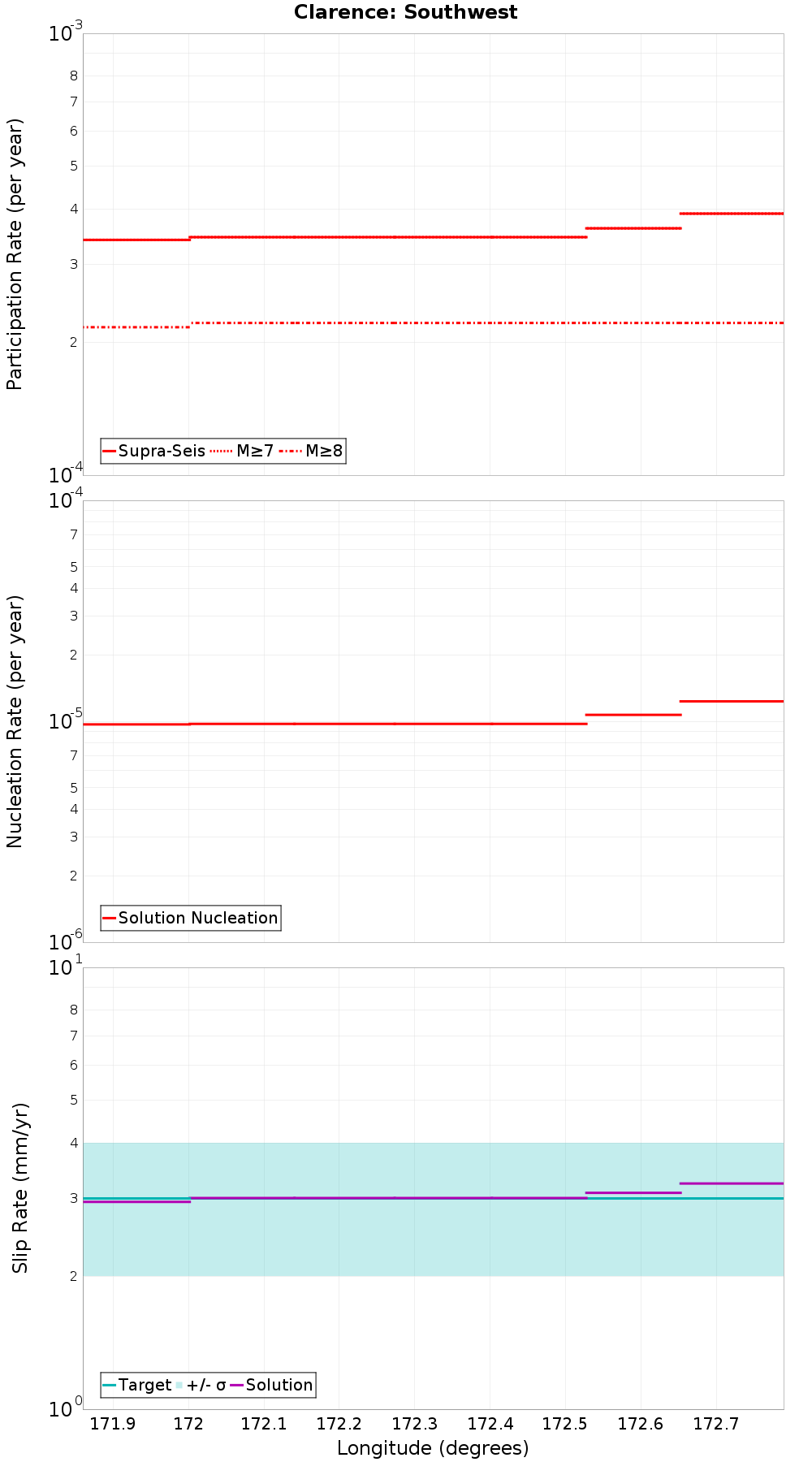Along-strike plot