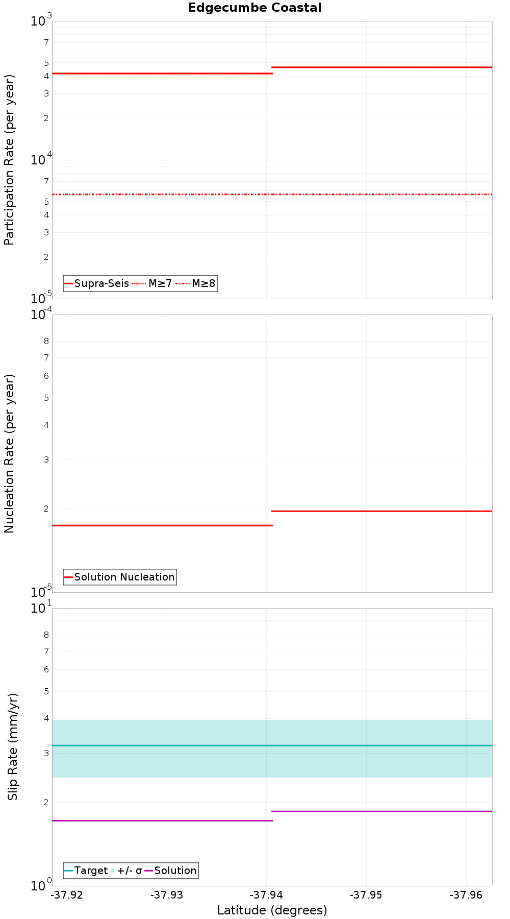 Along-strike plot
