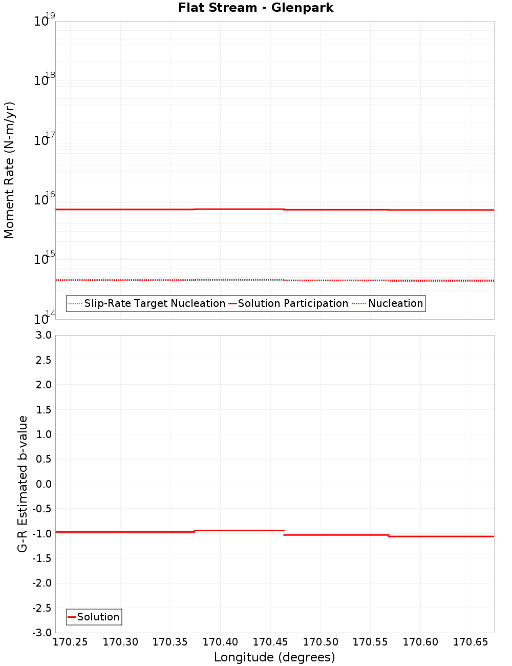 Along-strike plot