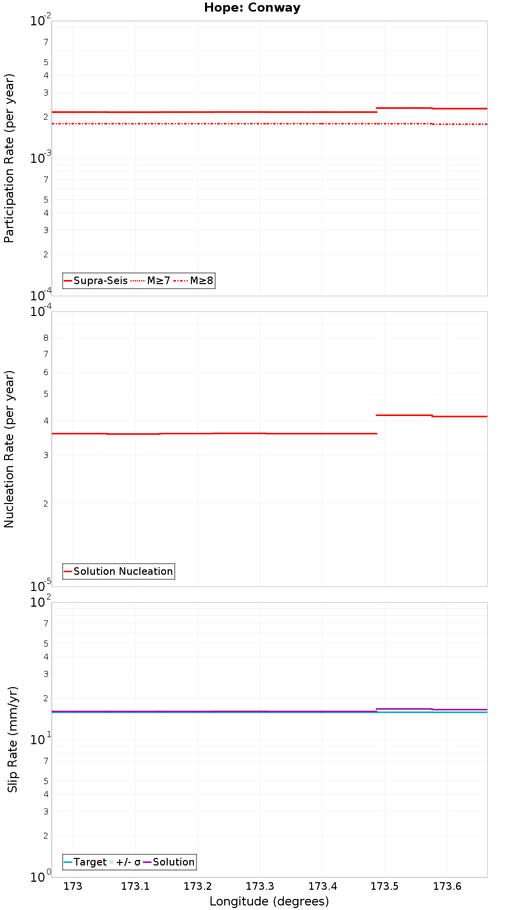 Along-strike plot