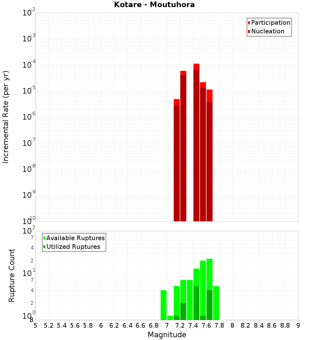 Incremental Plot