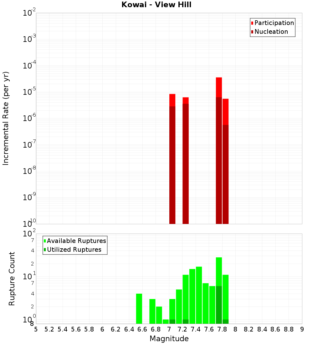 Incremental Plot