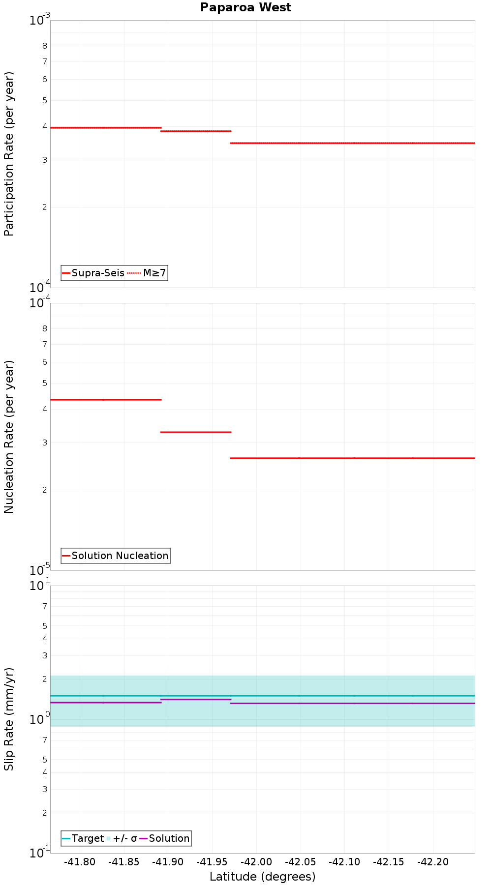 Along-strike plot