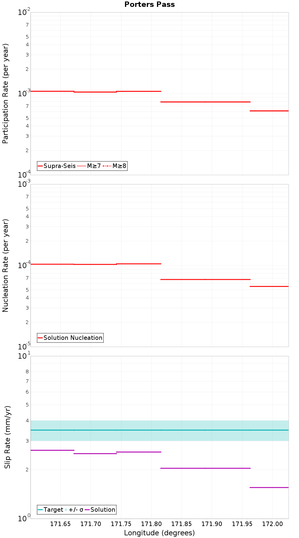 Along-strike plot